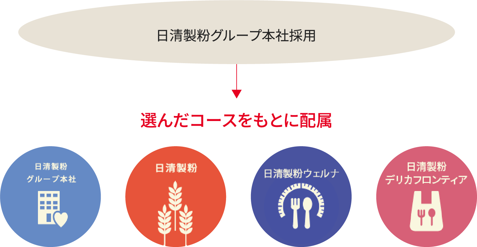 グループ一括採用（4社合同採用）の配属イメージ