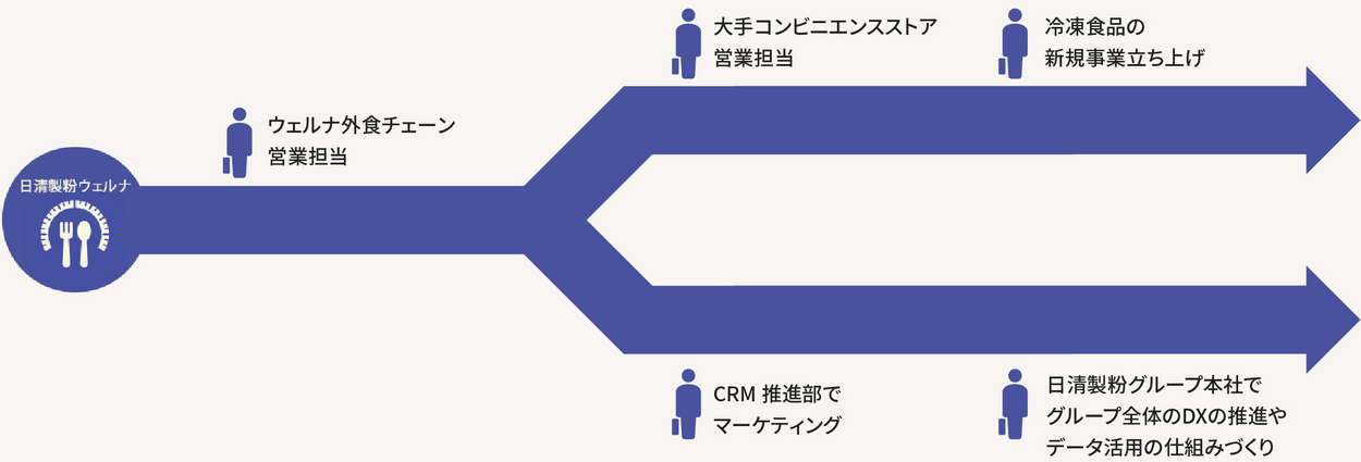 営業・マーケティングコースを選択した場合の図