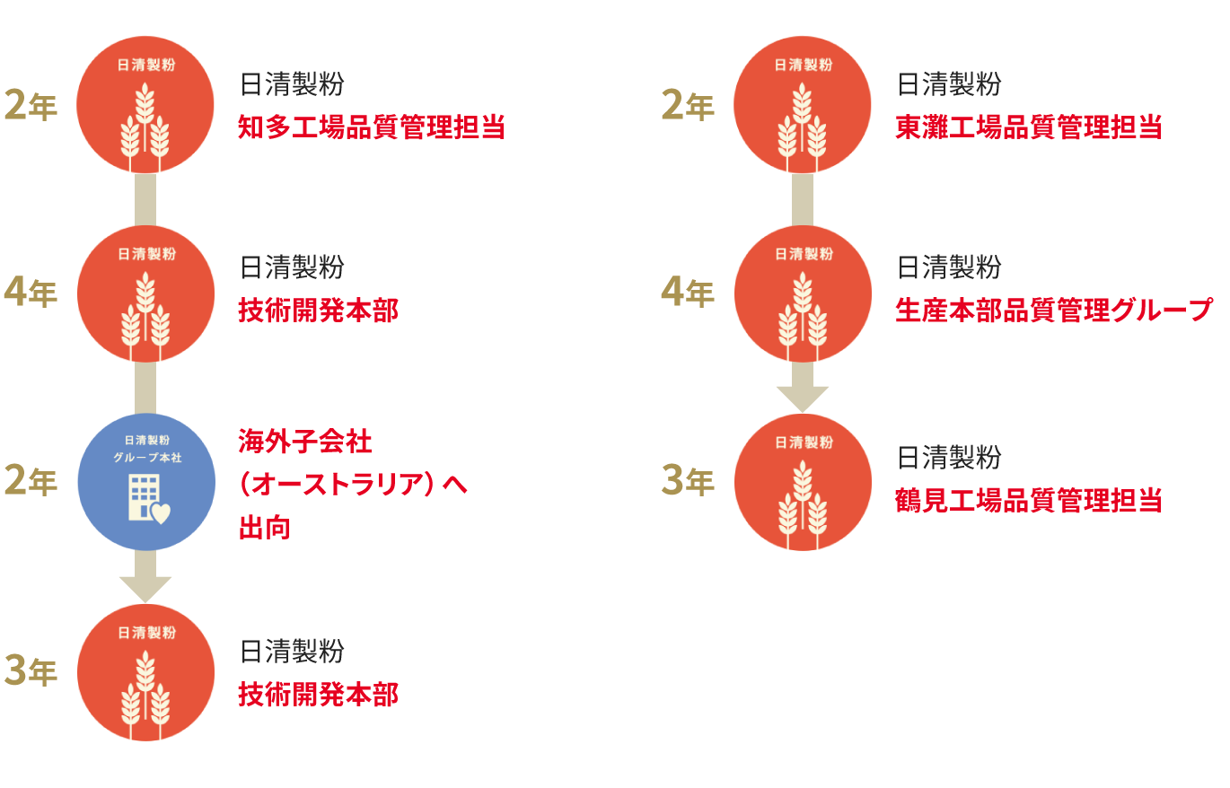 製粉コース キャリアパス例の図