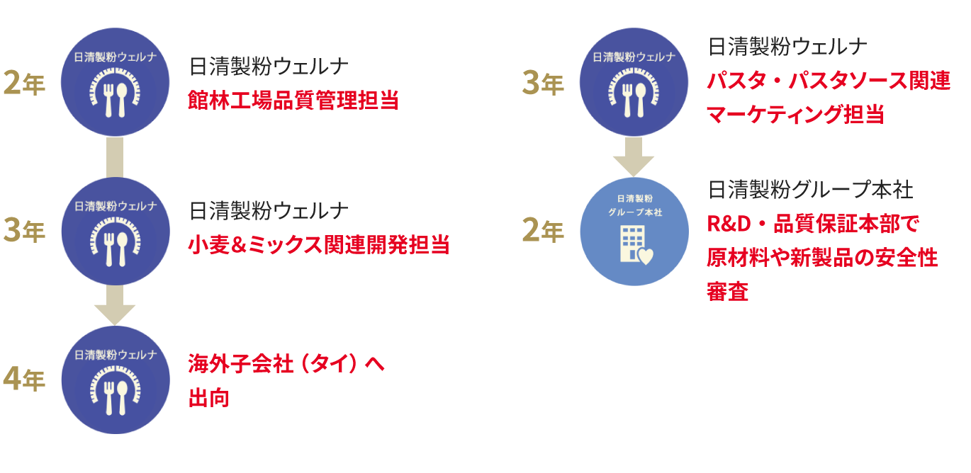 食品加工コース キャリアパス例の図