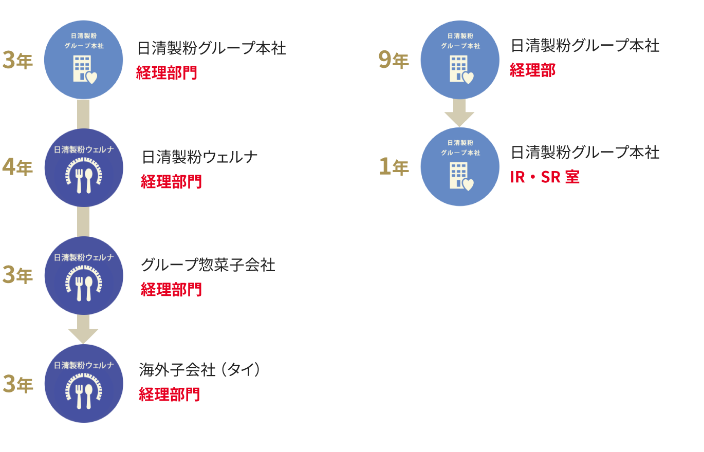 経理・財務コース キャリアパス例の図