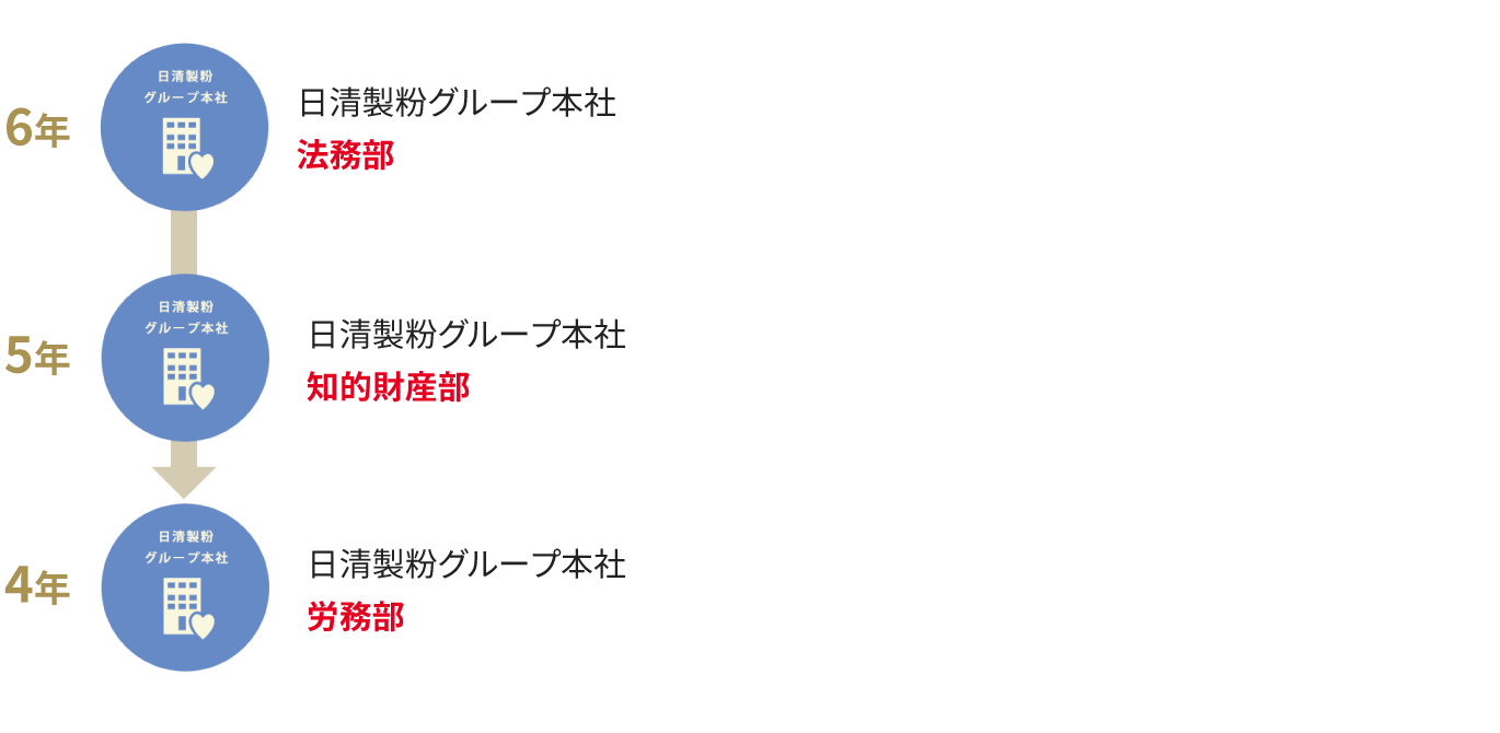 法務コース キャリアパス例の図