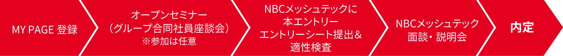 NBCメッシュテックの採用フロー図