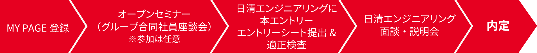 日清エンジニアリングの採用フロー図