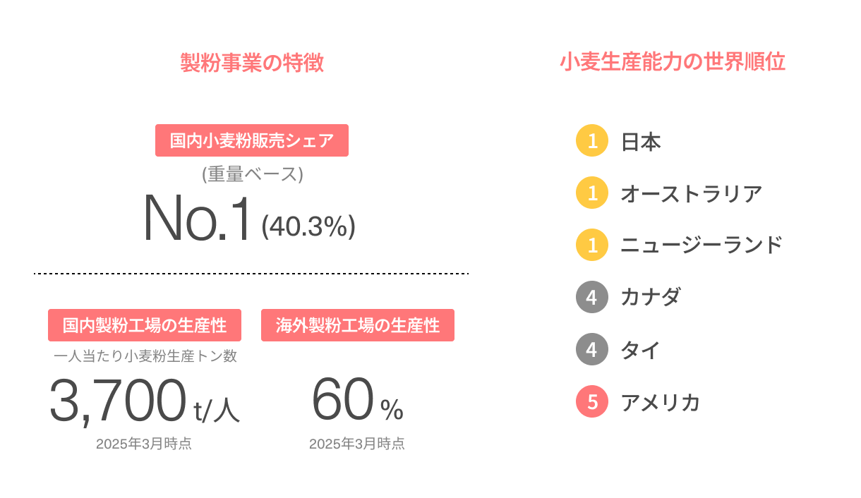 製粉事業の特徴/小麦生産能力の世界順位